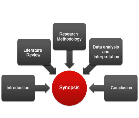 the synopsis of phd thesis is characterized as
